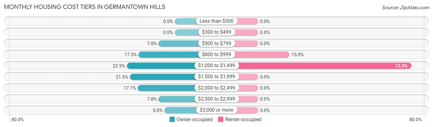 Monthly Housing Cost Tiers in Germantown Hills