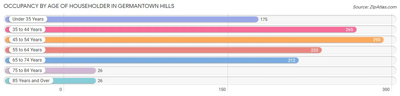 Occupancy by Age of Householder in Germantown Hills
