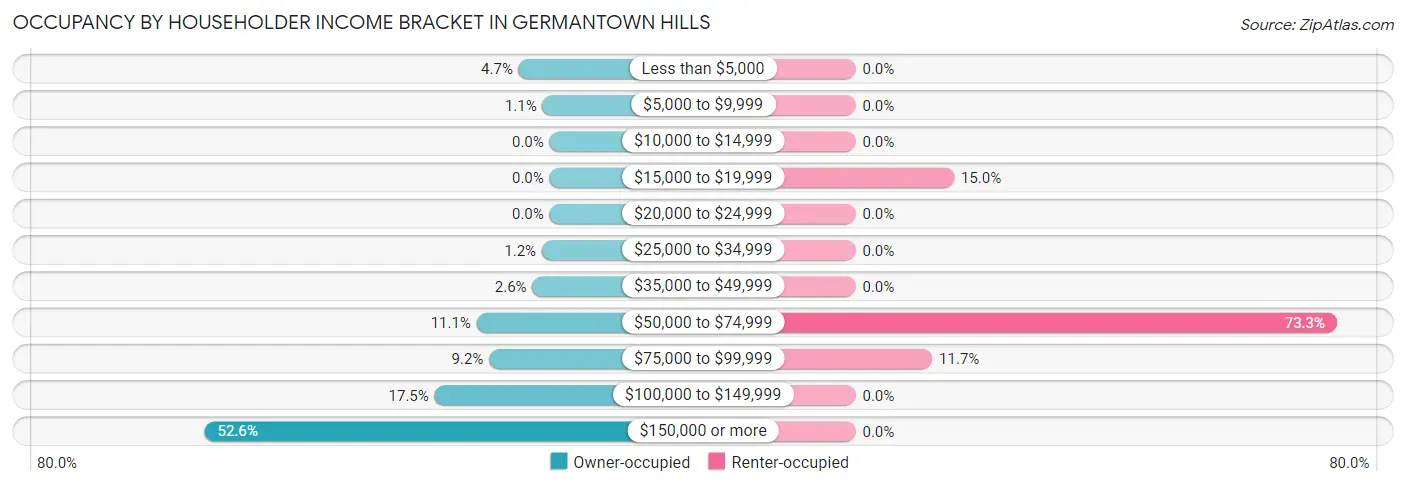 Occupancy by Householder Income Bracket in Germantown Hills