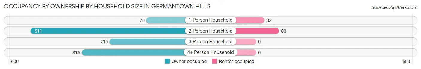 Occupancy by Ownership by Household Size in Germantown Hills