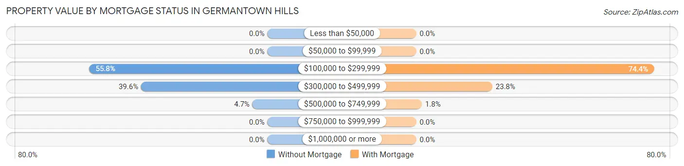 Property Value by Mortgage Status in Germantown Hills