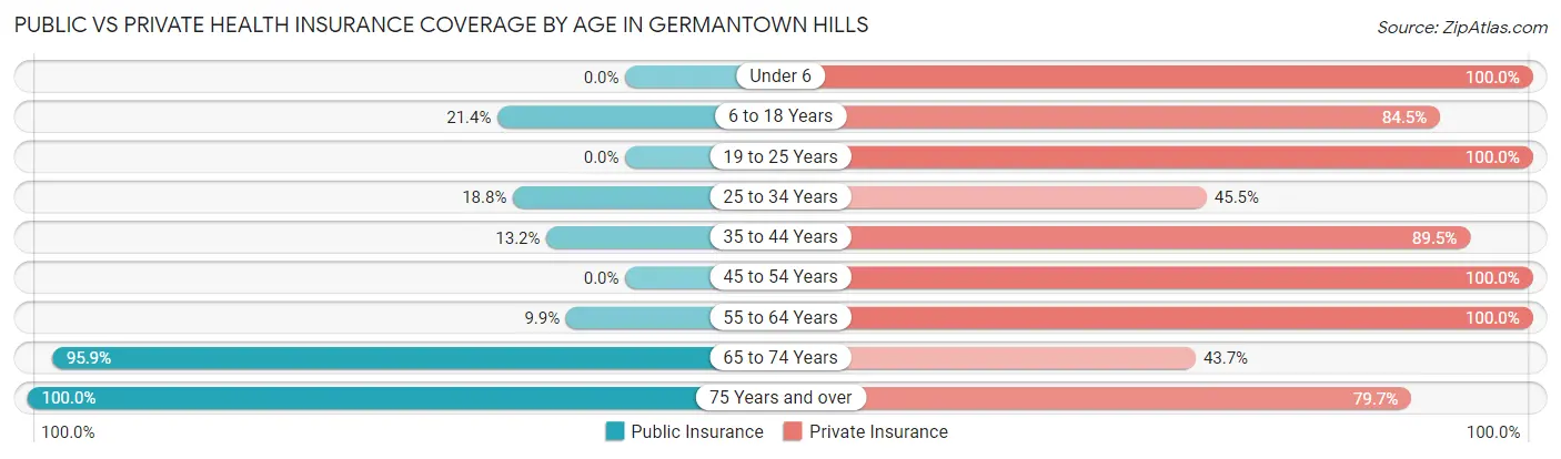 Public vs Private Health Insurance Coverage by Age in Germantown Hills