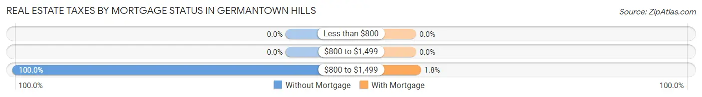 Real Estate Taxes by Mortgage Status in Germantown Hills