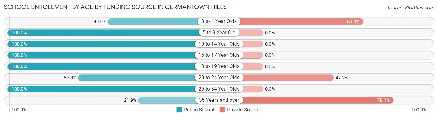 School Enrollment by Age by Funding Source in Germantown Hills