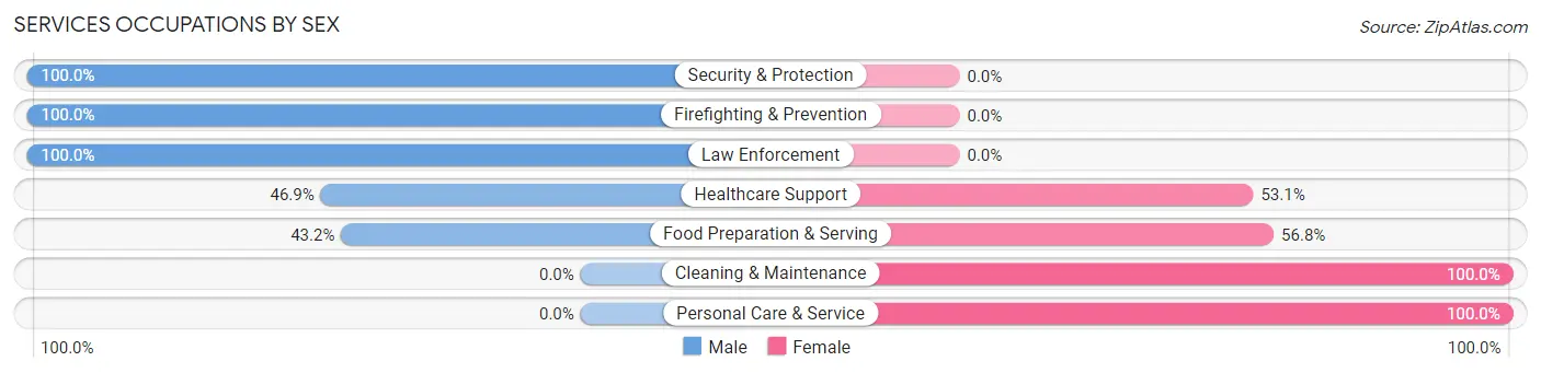 Services Occupations by Sex in Germantown Hills