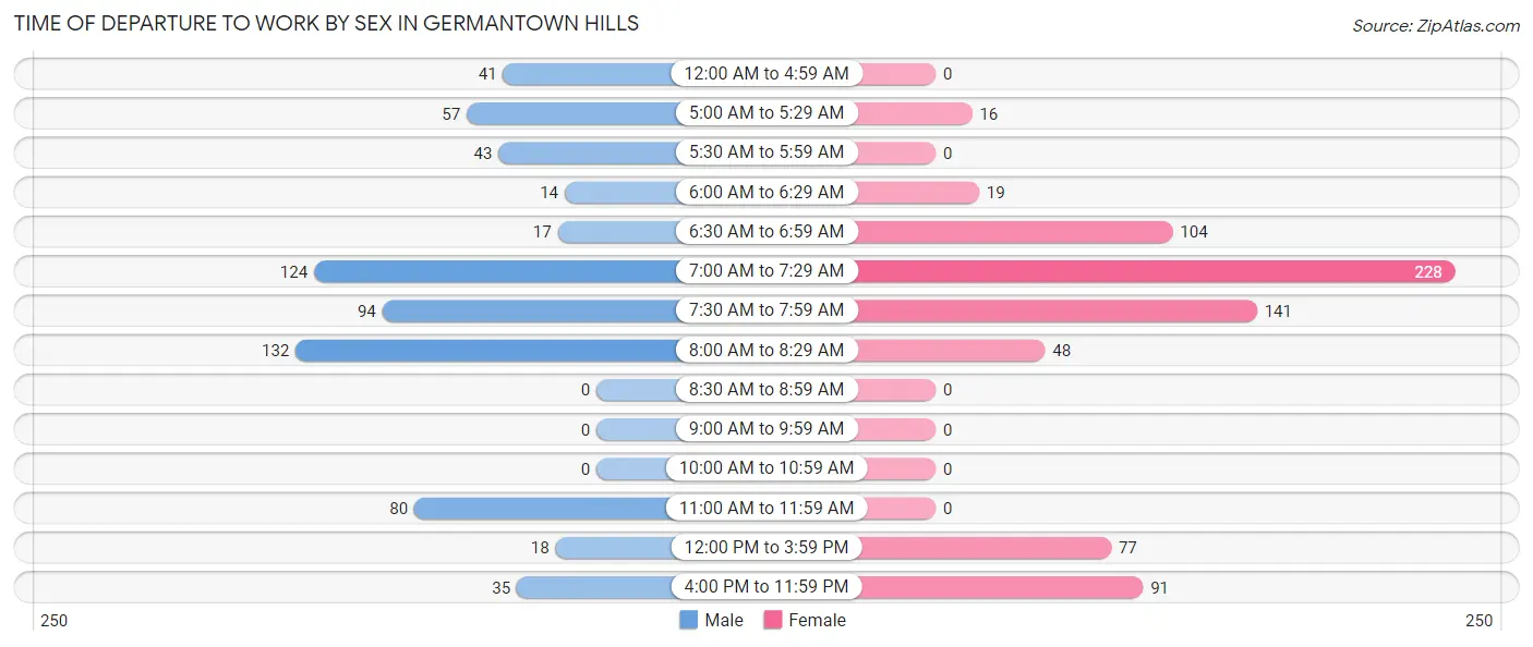 Time of Departure to Work by Sex in Germantown Hills