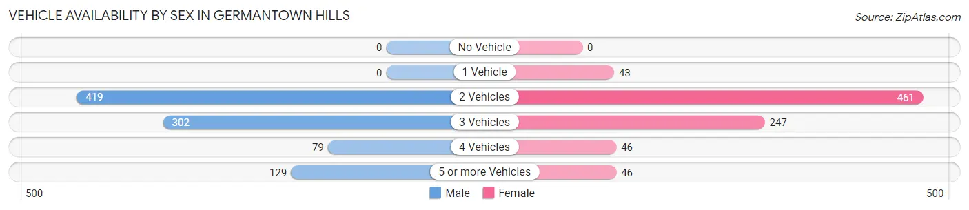 Vehicle Availability by Sex in Germantown Hills
