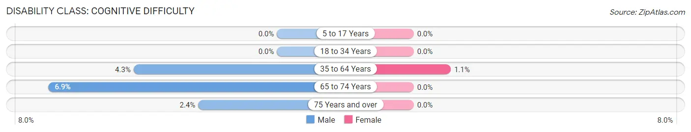 Disability in Germantown: <span>Cognitive Difficulty</span>