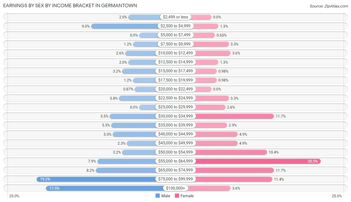 Earnings by Sex by Income Bracket in Germantown