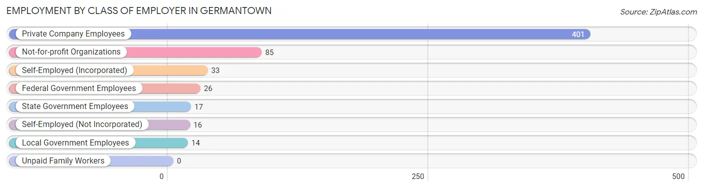 Employment by Class of Employer in Germantown