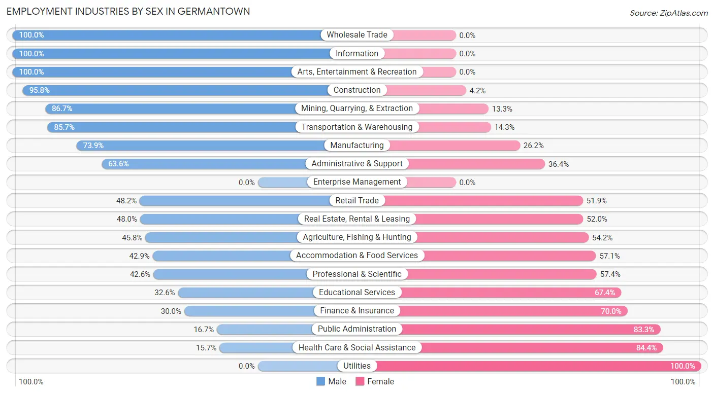 Employment Industries by Sex in Germantown