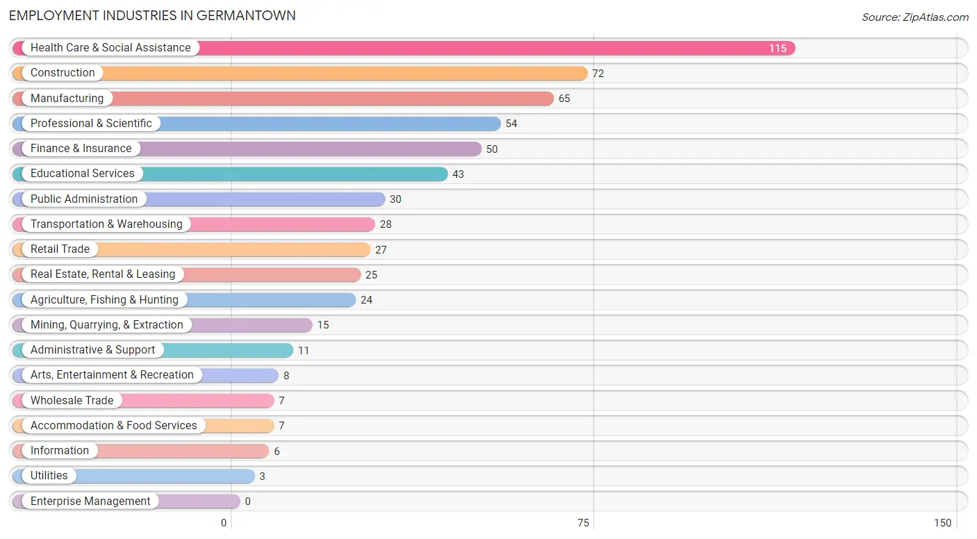 Employment Industries in Germantown