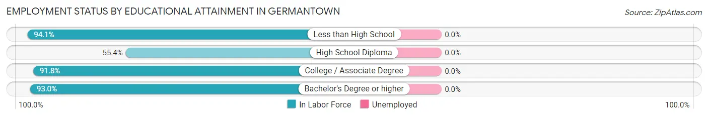 Employment Status by Educational Attainment in Germantown