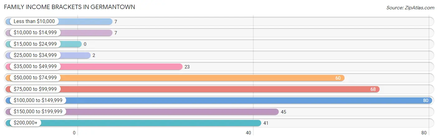 Family Income Brackets in Germantown