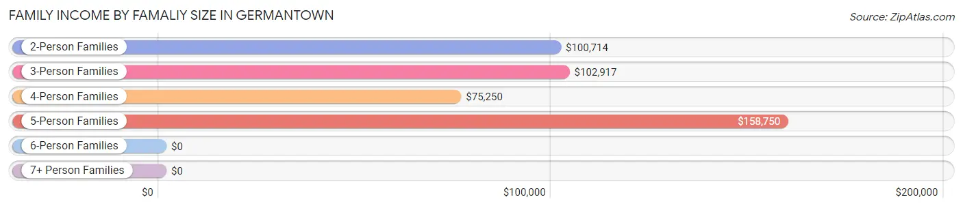 Family Income by Famaliy Size in Germantown