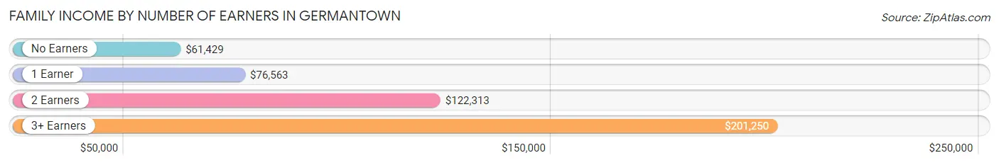 Family Income by Number of Earners in Germantown