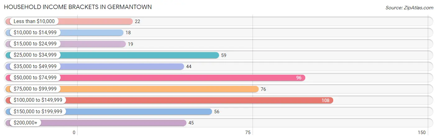 Household Income Brackets in Germantown