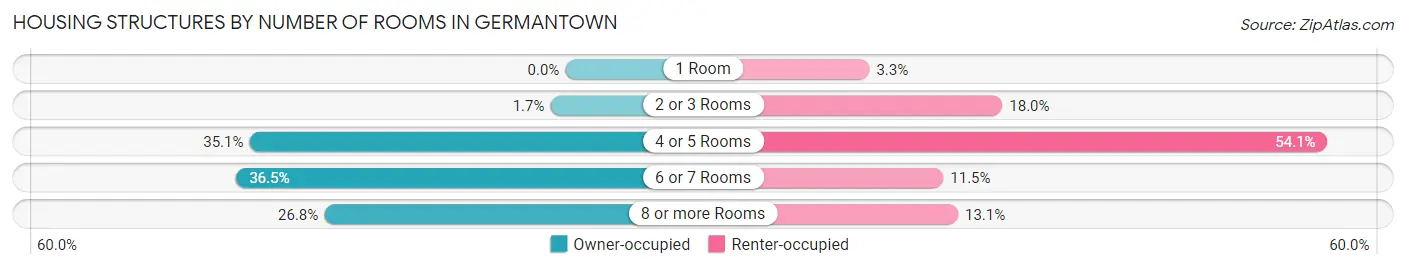 Housing Structures by Number of Rooms in Germantown