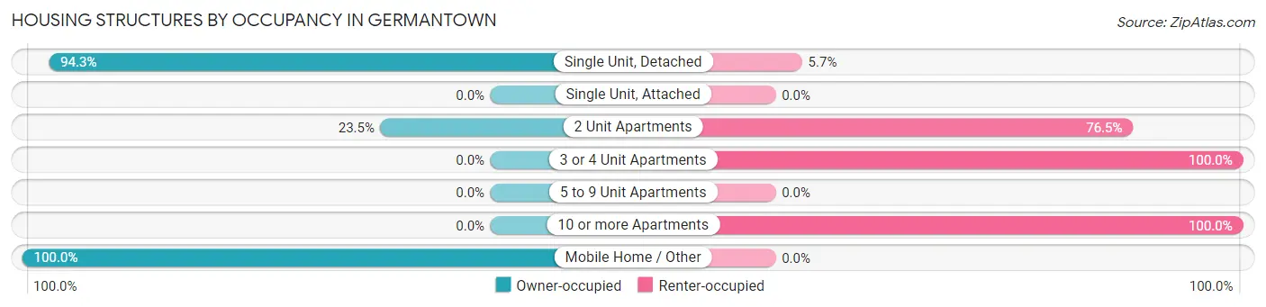 Housing Structures by Occupancy in Germantown