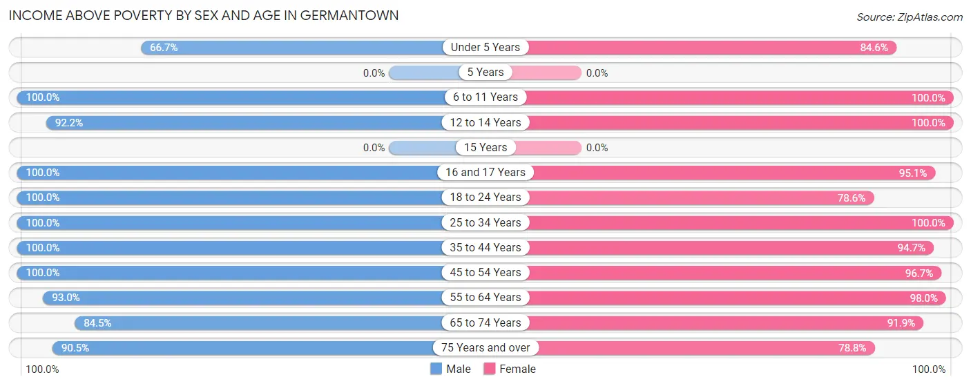 Income Above Poverty by Sex and Age in Germantown