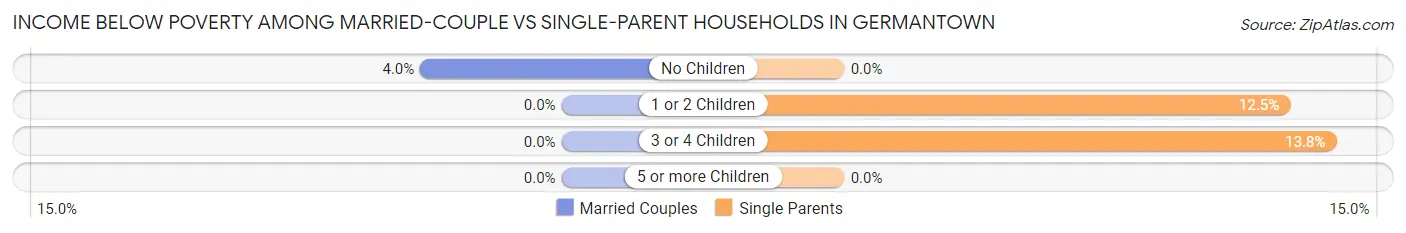 Income Below Poverty Among Married-Couple vs Single-Parent Households in Germantown