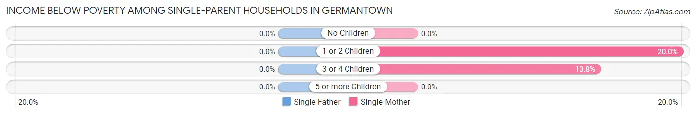 Income Below Poverty Among Single-Parent Households in Germantown