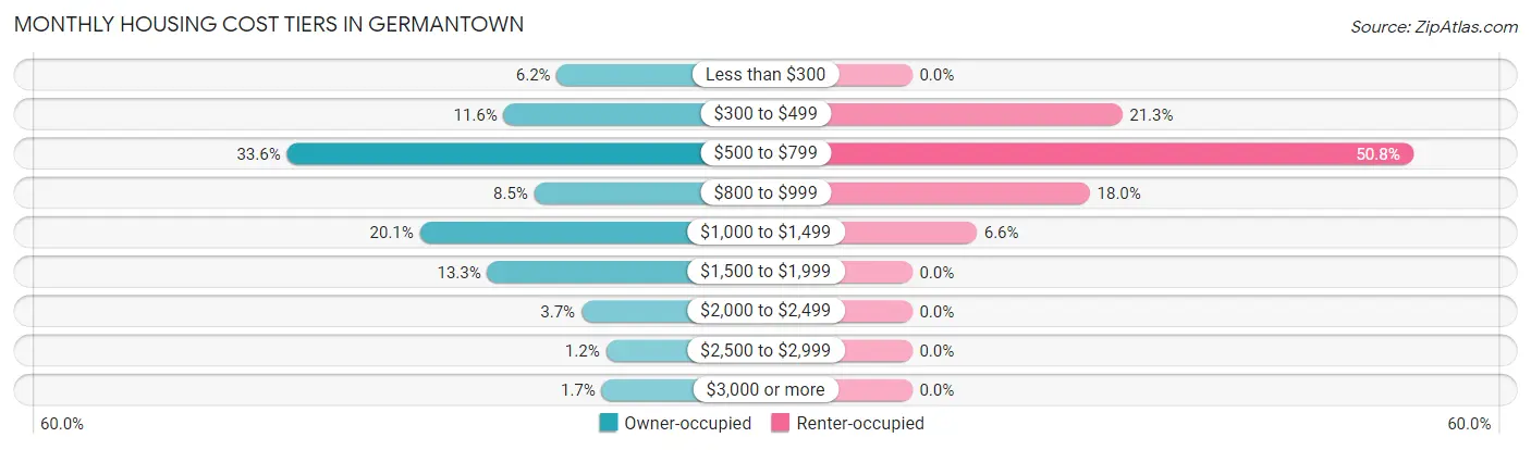 Monthly Housing Cost Tiers in Germantown