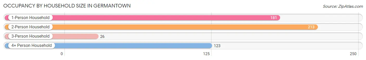 Occupancy by Household Size in Germantown