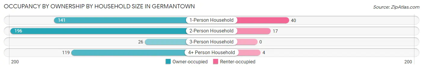 Occupancy by Ownership by Household Size in Germantown