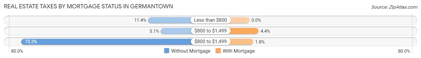 Real Estate Taxes by Mortgage Status in Germantown