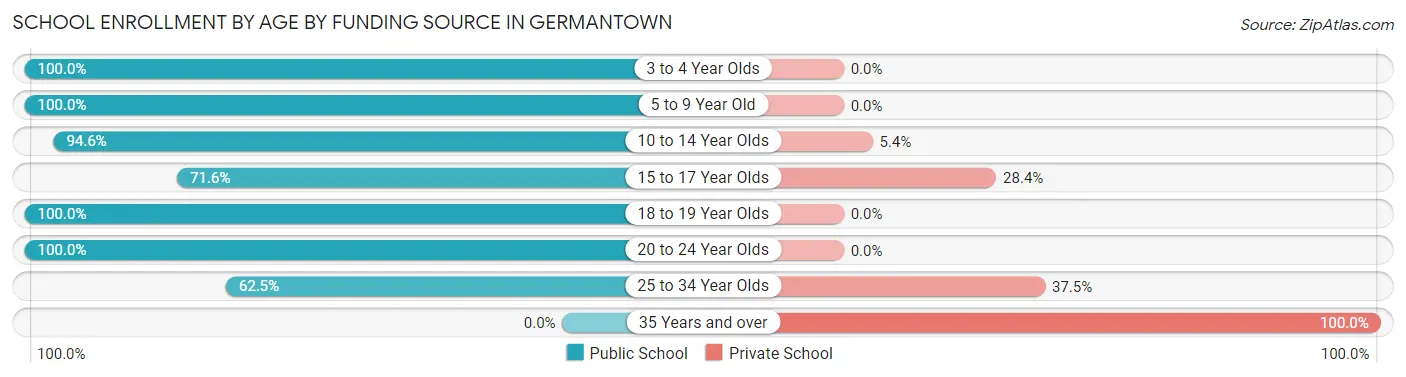 School Enrollment by Age by Funding Source in Germantown