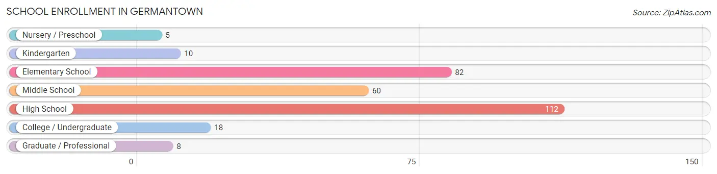 School Enrollment in Germantown