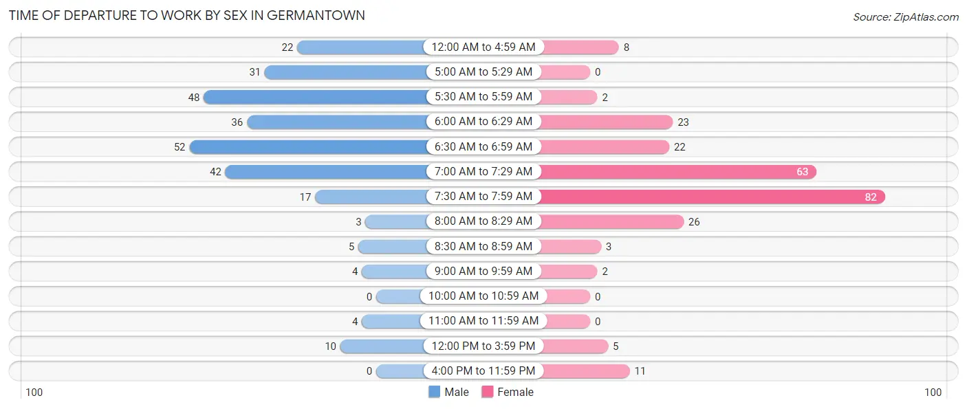 Time of Departure to Work by Sex in Germantown