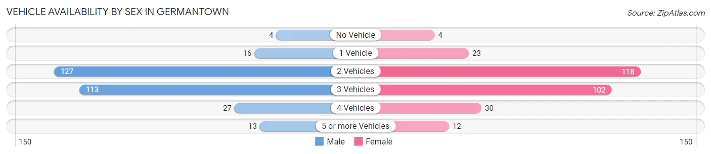 Vehicle Availability by Sex in Germantown