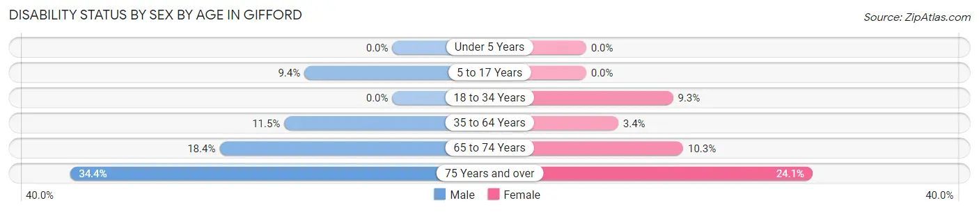 Disability Status by Sex by Age in Gifford