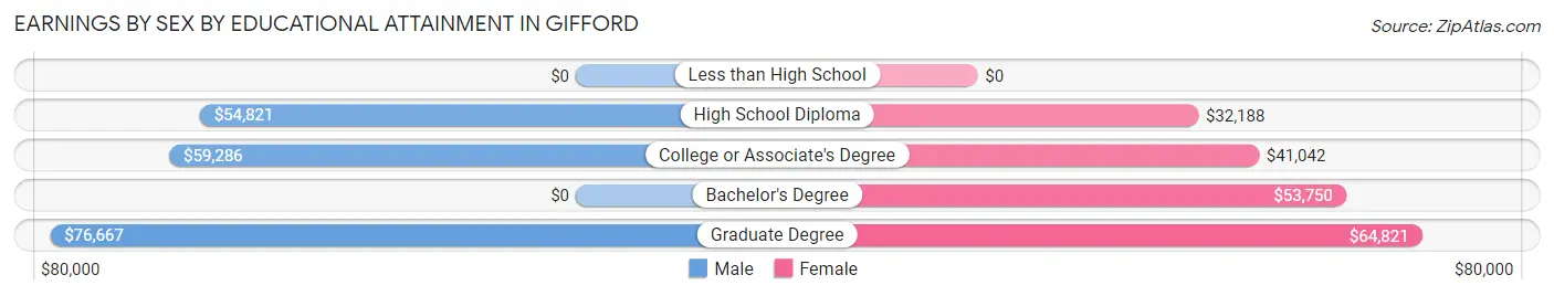 Earnings by Sex by Educational Attainment in Gifford
