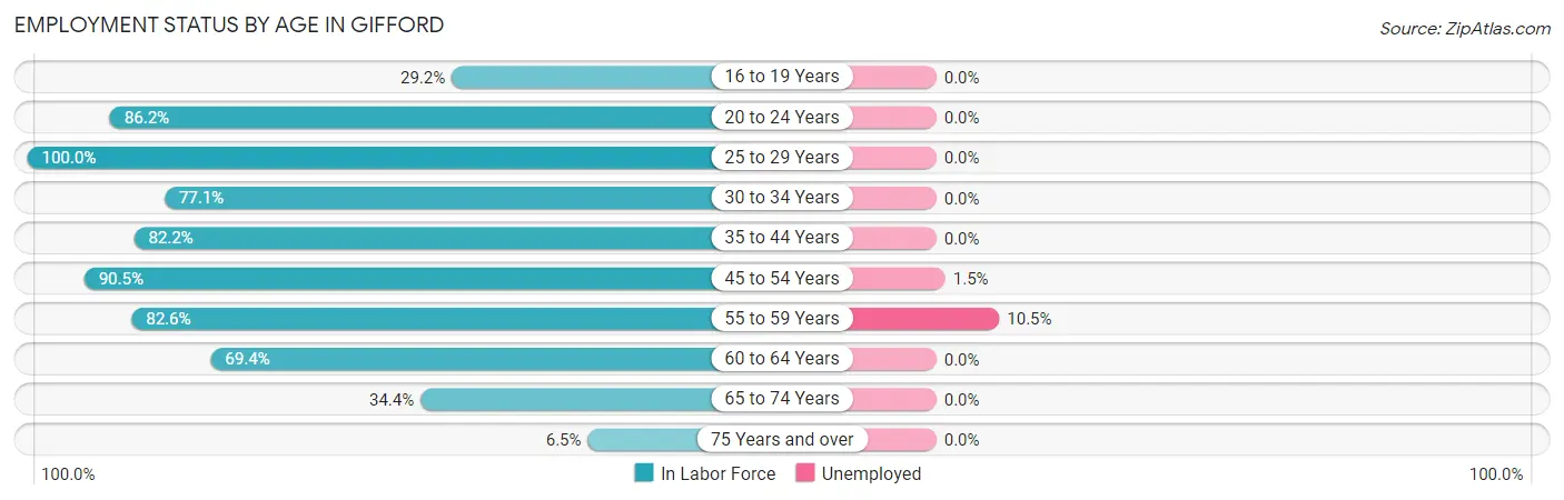 Employment Status by Age in Gifford