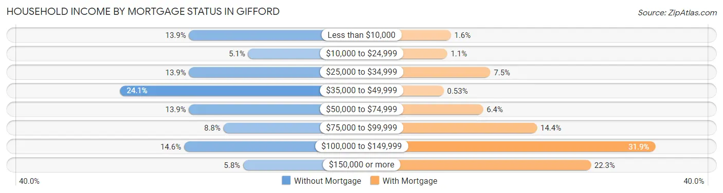 Household Income by Mortgage Status in Gifford