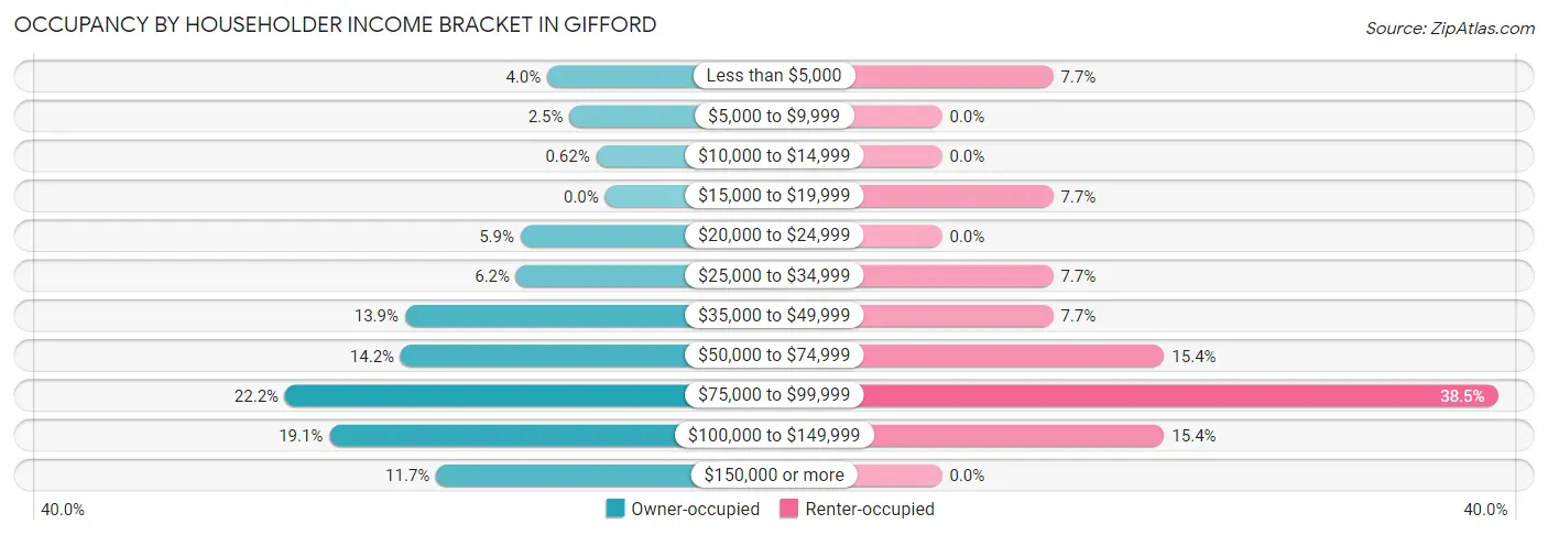 Occupancy by Householder Income Bracket in Gifford