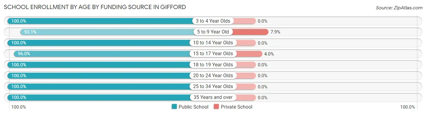 School Enrollment by Age by Funding Source in Gifford