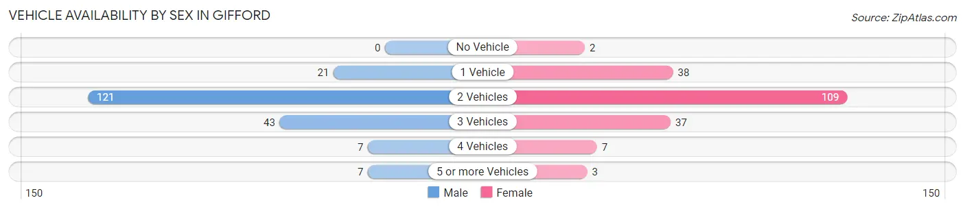 Vehicle Availability by Sex in Gifford