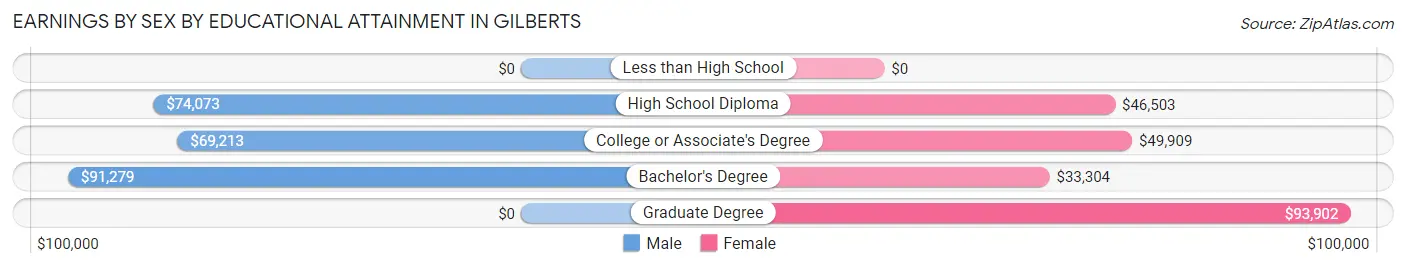 Earnings by Sex by Educational Attainment in Gilberts