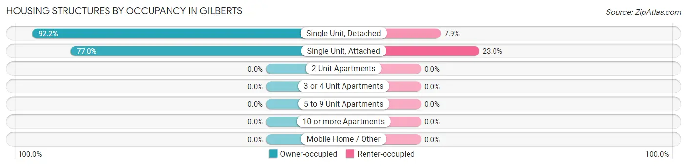 Housing Structures by Occupancy in Gilberts
