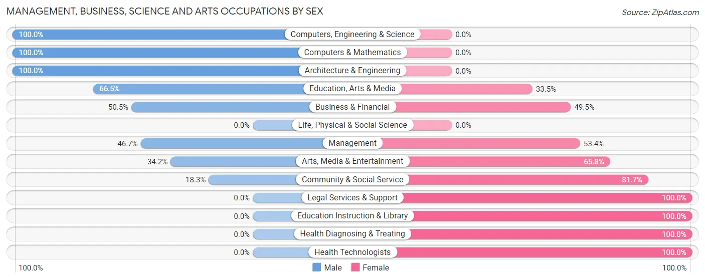 Management, Business, Science and Arts Occupations by Sex in Gilberts