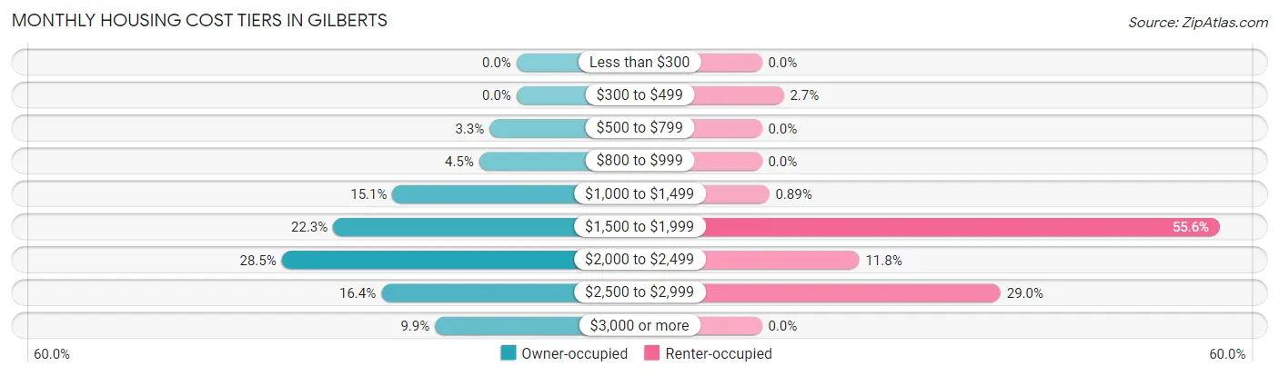 Monthly Housing Cost Tiers in Gilberts