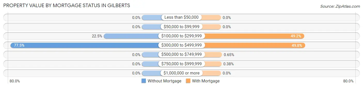 Property Value by Mortgage Status in Gilberts