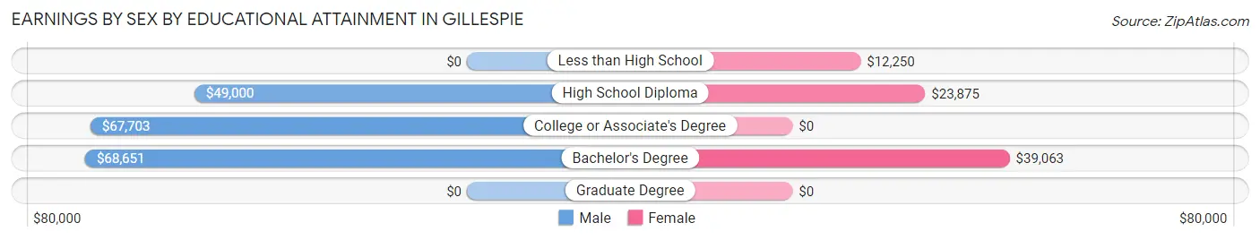 Earnings by Sex by Educational Attainment in Gillespie