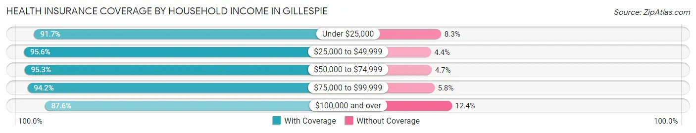 Health Insurance Coverage by Household Income in Gillespie