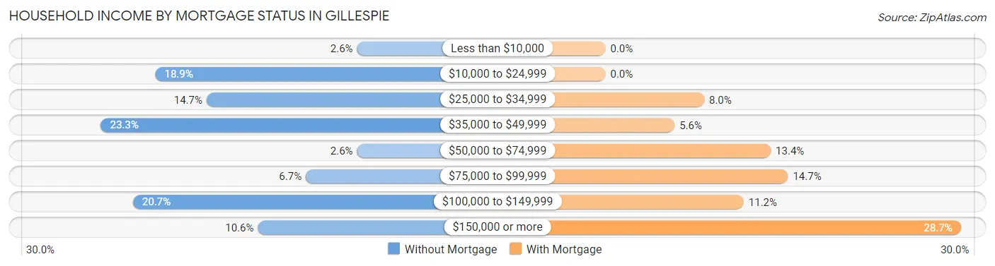 Household Income by Mortgage Status in Gillespie