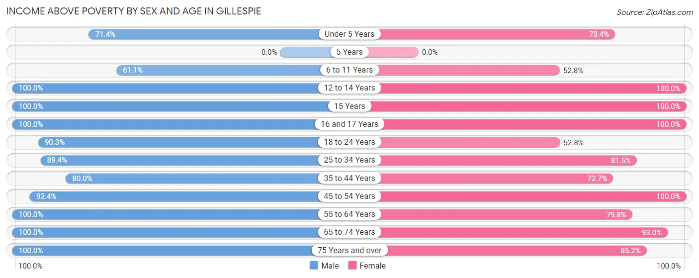 Income Above Poverty by Sex and Age in Gillespie